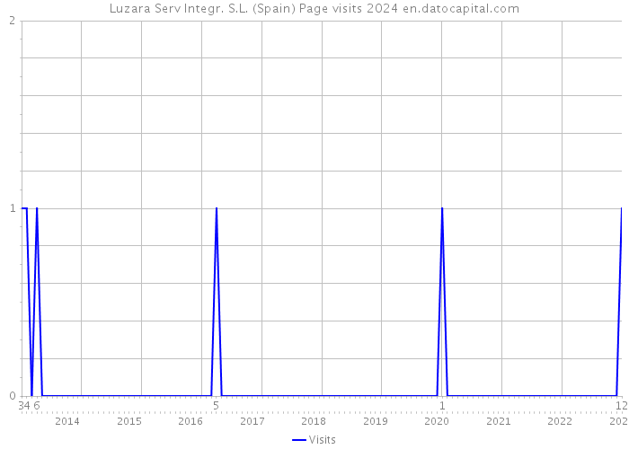 Luzara Serv Integr. S.L. (Spain) Page visits 2024 