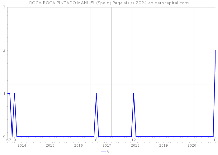 ROCA ROCA PINTADO MANUEL (Spain) Page visits 2024 