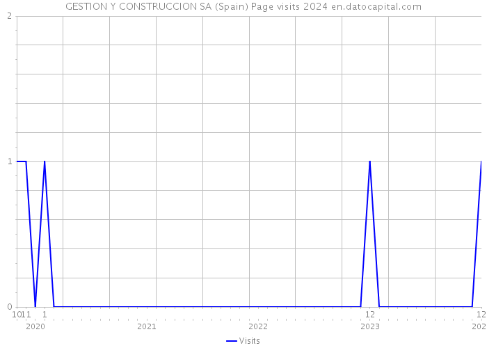 GESTION Y CONSTRUCCION SA (Spain) Page visits 2024 