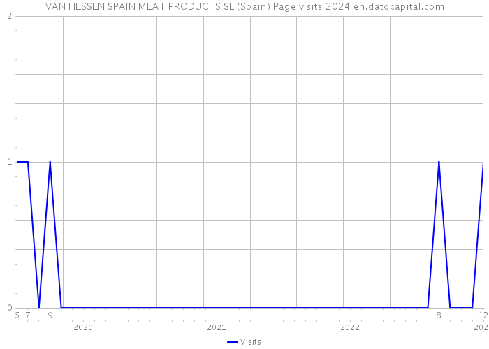 VAN HESSEN SPAIN MEAT PRODUCTS SL (Spain) Page visits 2024 