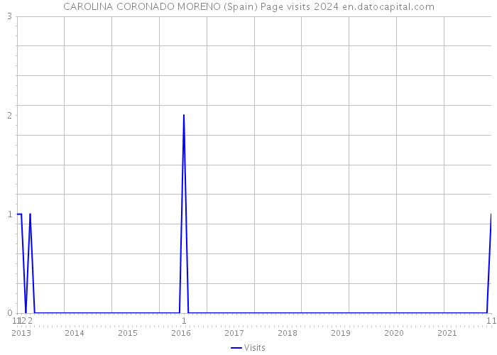 CAROLINA CORONADO MORENO (Spain) Page visits 2024 