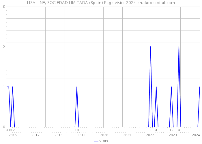 LIZA LINE, SOCIEDAD LIMITADA (Spain) Page visits 2024 