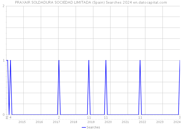 PRAXAIR SOLDADURA SOCIEDAD LIMITADA (Spain) Searches 2024 