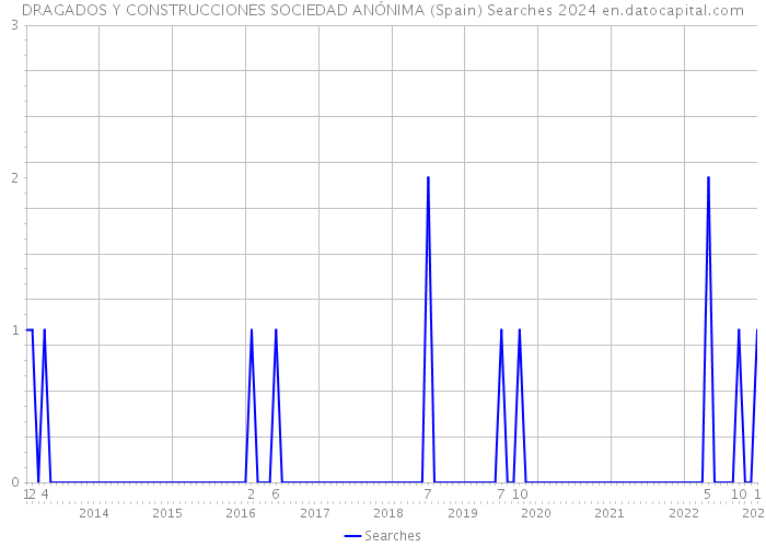 DRAGADOS Y CONSTRUCCIONES SOCIEDAD ANÓNIMA (Spain) Searches 2024 