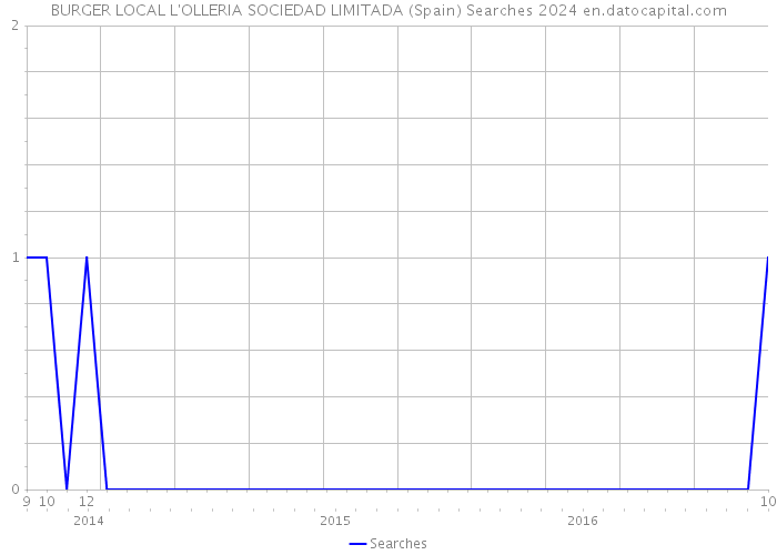 BURGER LOCAL L'OLLERIA SOCIEDAD LIMITADA (Spain) Searches 2024 