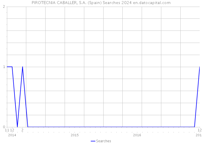PIROTECNIA CABALLER, S.A. (Spain) Searches 2024 