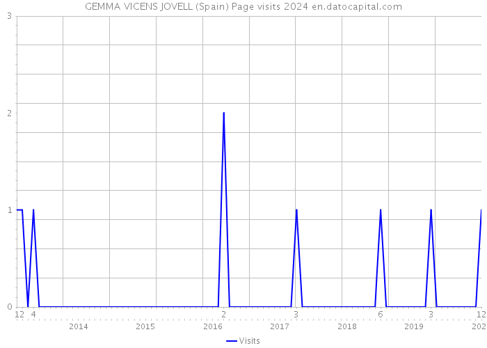 GEMMA VICENS JOVELL (Spain) Page visits 2024 