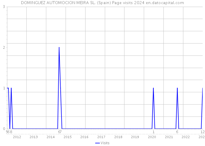 DOMINGUEZ AUTOMOCION MEIRA SL. (Spain) Page visits 2024 