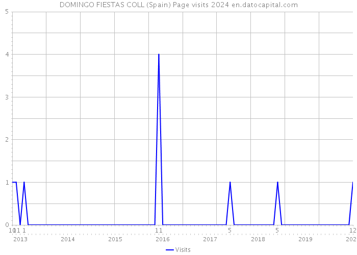 DOMINGO FIESTAS COLL (Spain) Page visits 2024 