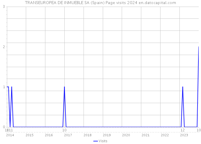 TRANSEUROPEA DE INMUEBLE SA (Spain) Page visits 2024 