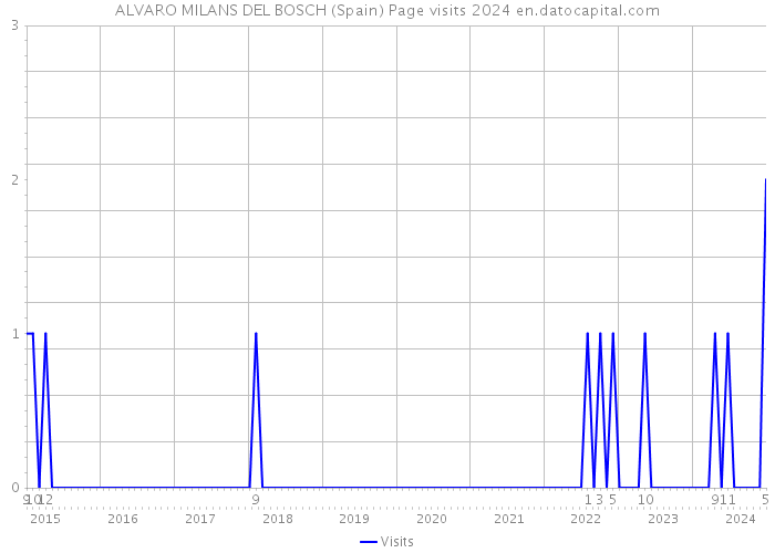 ALVARO MILANS DEL BOSCH (Spain) Page visits 2024 