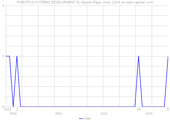 ROBOTICS SYSTEMS DEVELOPMENT SL (Spain) Page visits 2024 
