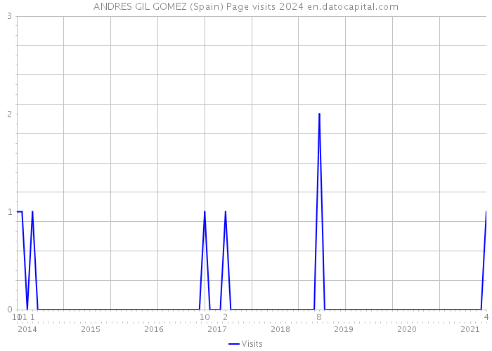 ANDRES GIL GOMEZ (Spain) Page visits 2024 