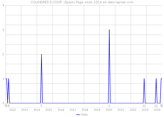 COLINDRES S.COOP. (Spain) Page visits 2024 