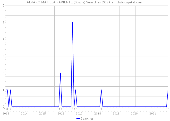 ALVARO MATILLA PARIENTE (Spain) Searches 2024 