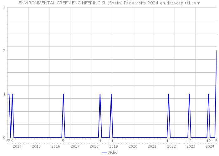 ENVIRONMENTAL GREEN ENGINEERING SL (Spain) Page visits 2024 