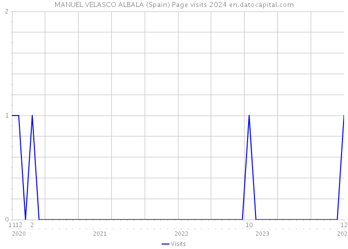 MANUEL VELASCO ALBALA (Spain) Page visits 2024 