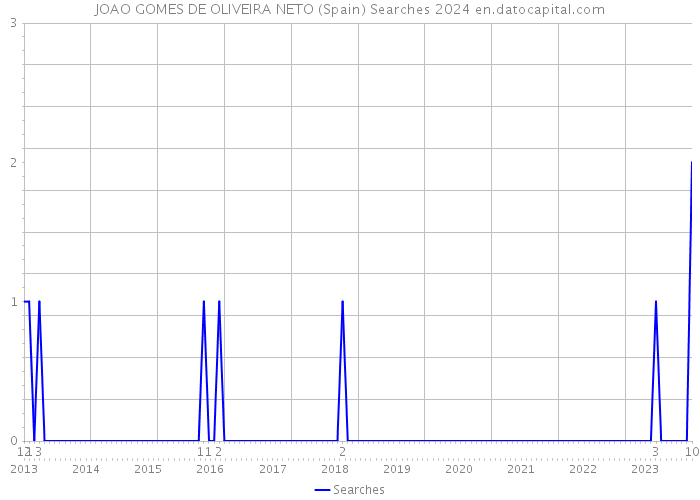 JOAO GOMES DE OLIVEIRA NETO (Spain) Searches 2024 