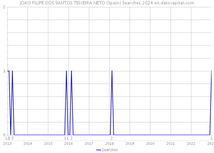 JOAO FILIPE DOS SANTOS TEIXEIRA NETO (Spain) Searches 2024 