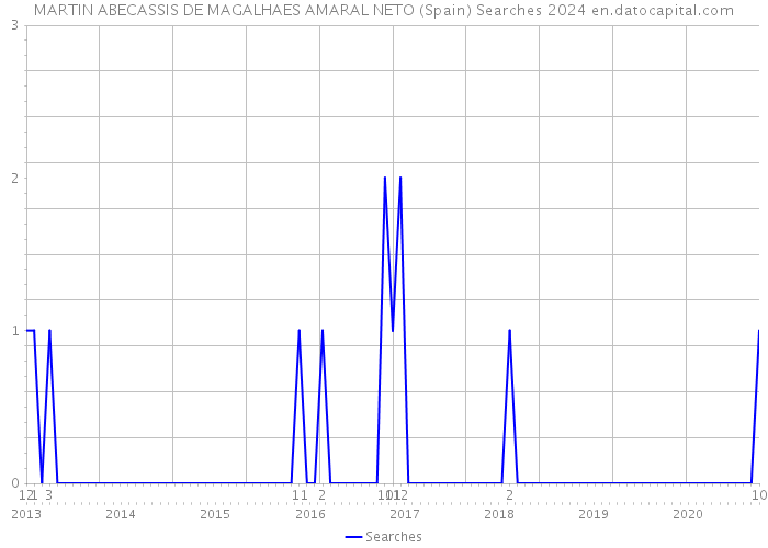 MARTIN ABECASSIS DE MAGALHAES AMARAL NETO (Spain) Searches 2024 