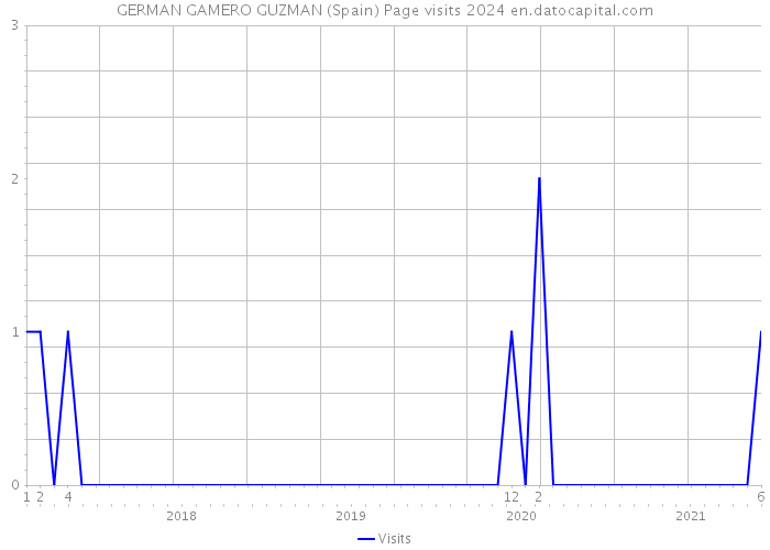 GERMAN GAMERO GUZMAN (Spain) Page visits 2024 