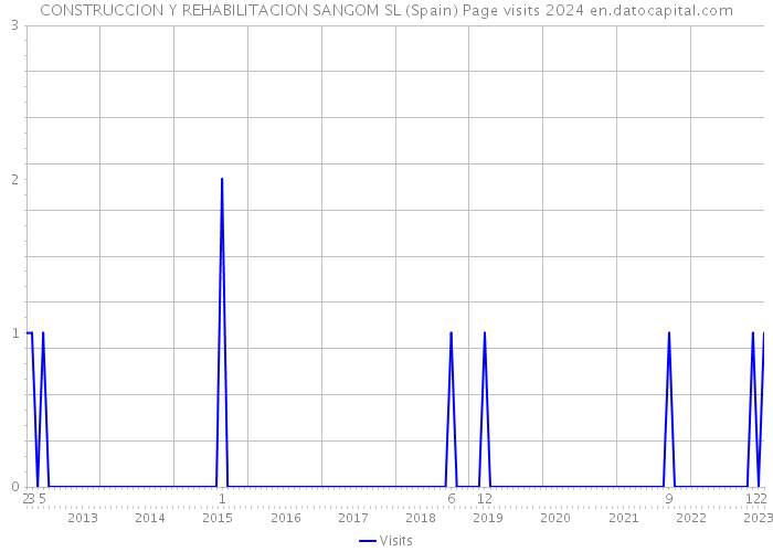 CONSTRUCCION Y REHABILITACION SANGOM SL (Spain) Page visits 2024 