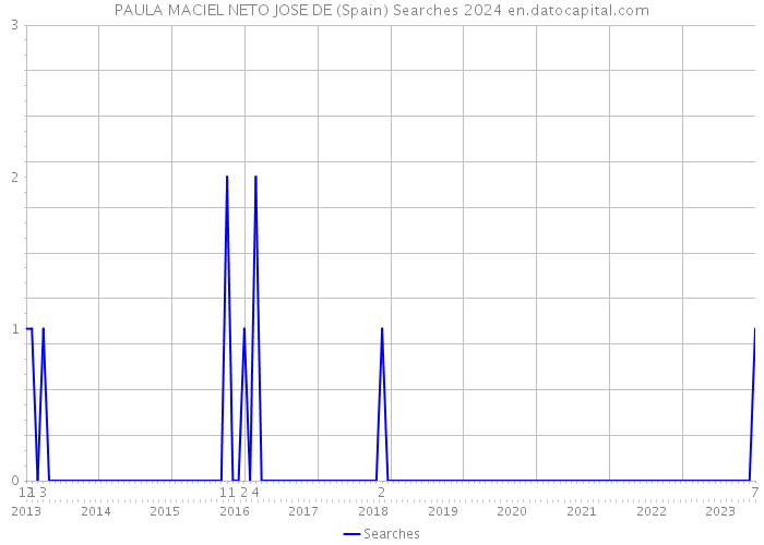 PAULA MACIEL NETO JOSE DE (Spain) Searches 2024 