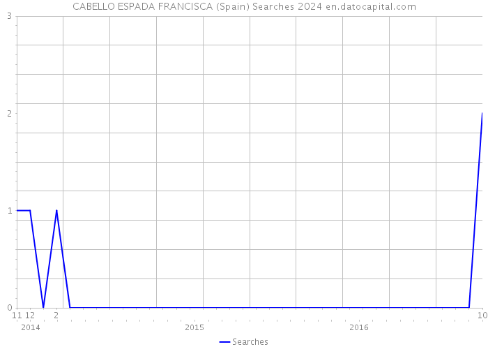 CABELLO ESPADA FRANCISCA (Spain) Searches 2024 