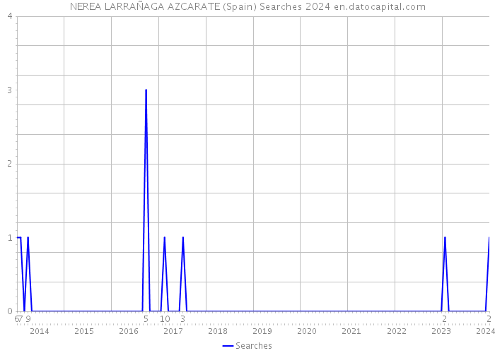 NEREA LARRAÑAGA AZCARATE (Spain) Searches 2024 