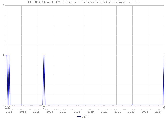 FELICIDAD MARTIN YUSTE (Spain) Page visits 2024 