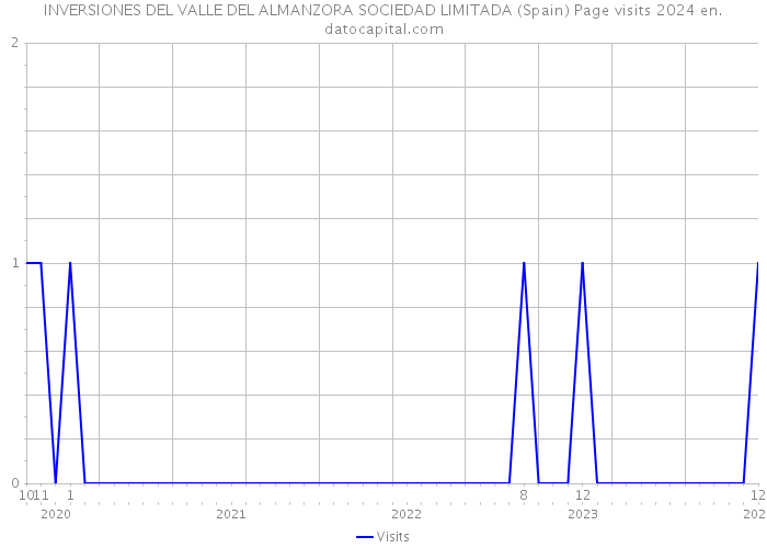 INVERSIONES DEL VALLE DEL ALMANZORA SOCIEDAD LIMITADA (Spain) Page visits 2024 