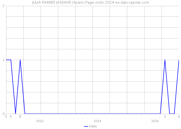 JULIA PAMIES JASSANS (Spain) Page visits 2024 