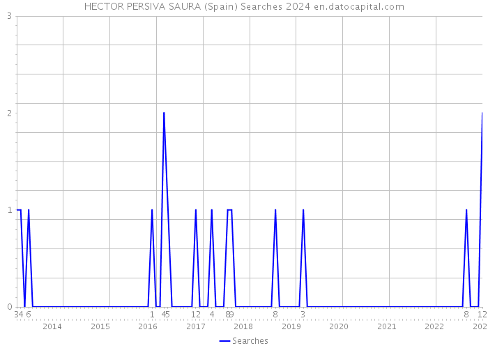 HECTOR PERSIVA SAURA (Spain) Searches 2024 