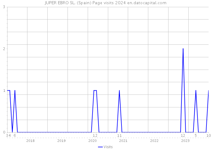 JUPER EBRO SL. (Spain) Page visits 2024 