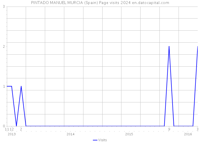 PINTADO MANUEL MURCIA (Spain) Page visits 2024 