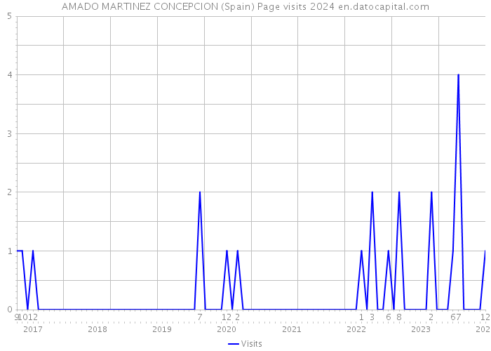 AMADO MARTINEZ CONCEPCION (Spain) Page visits 2024 