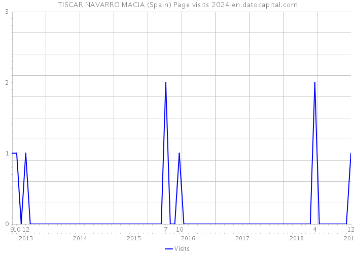 TISCAR NAVARRO MACIA (Spain) Page visits 2024 