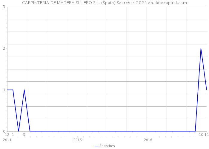 CARPINTERIA DE MADERA SILLERO S.L. (Spain) Searches 2024 