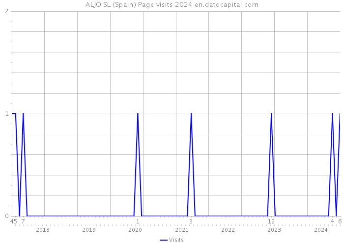 ALJO SL (Spain) Page visits 2024 