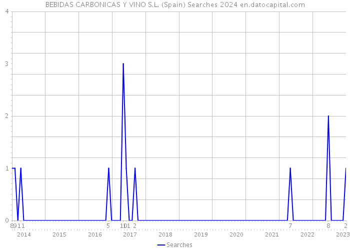 BEBIDAS CARBONICAS Y VINO S.L. (Spain) Searches 2024 