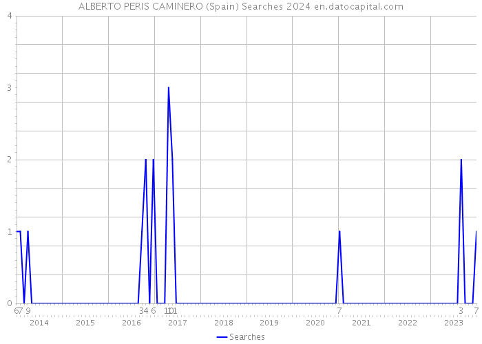 ALBERTO PERIS CAMINERO (Spain) Searches 2024 
