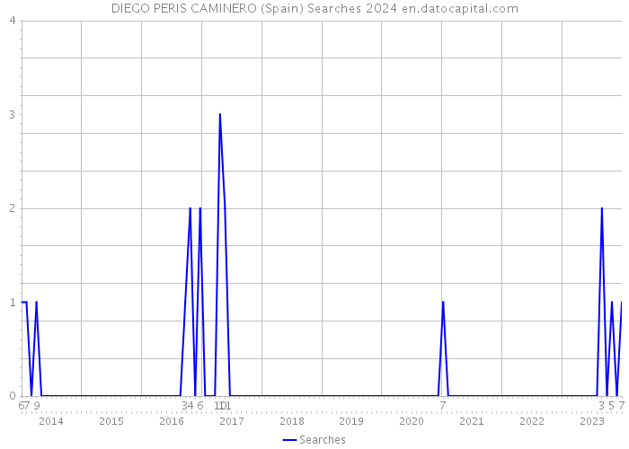 DIEGO PERIS CAMINERO (Spain) Searches 2024 