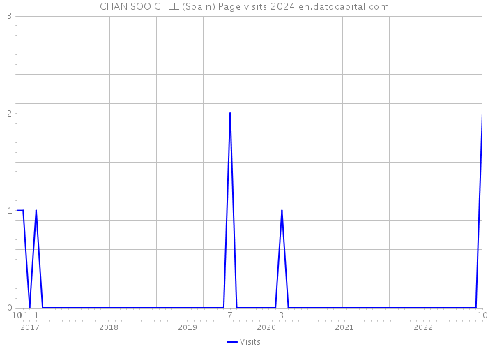 CHAN SOO CHEE (Spain) Page visits 2024 