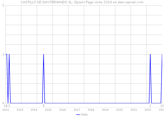 CASTILLO DE SAN FERNANDO SL. (Spain) Page visits 2024 