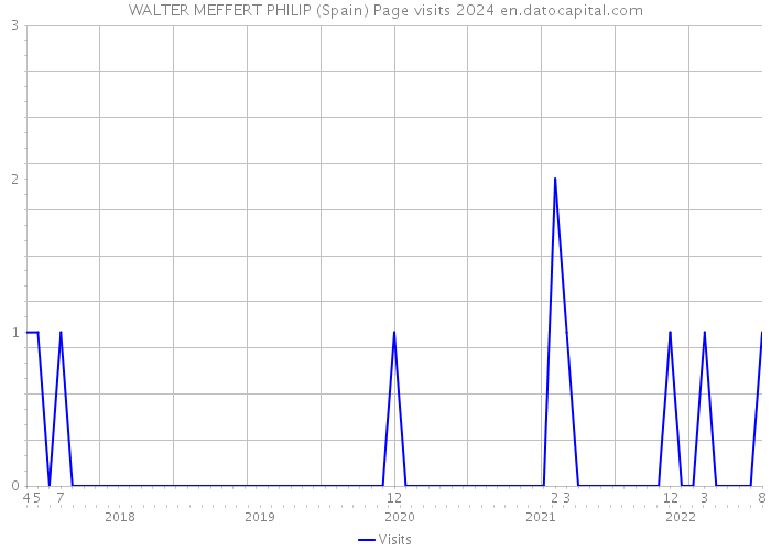 WALTER MEFFERT PHILIP (Spain) Page visits 2024 