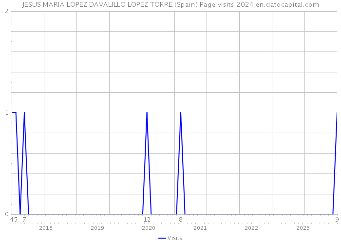 JESUS MARIA LOPEZ DAVALILLO LOPEZ TORRE (Spain) Page visits 2024 