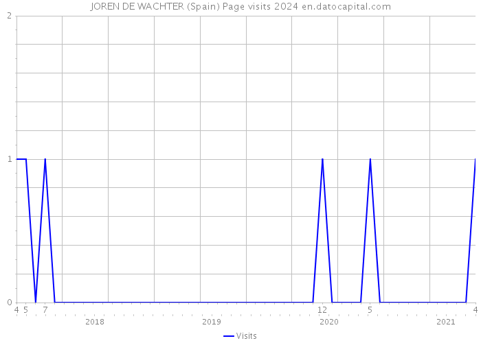 JOREN DE WACHTER (Spain) Page visits 2024 