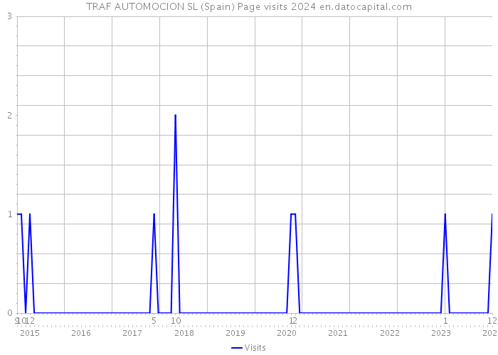 TRAF AUTOMOCION SL (Spain) Page visits 2024 