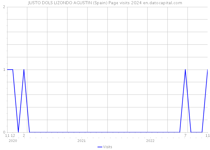 JUSTO DOLS LIZONDO AGUSTIN (Spain) Page visits 2024 