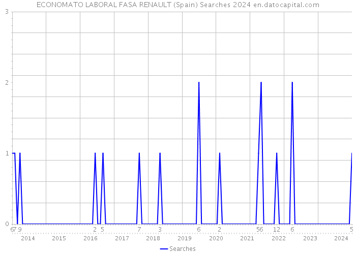 ECONOMATO LABORAL FASA RENAULT (Spain) Searches 2024 